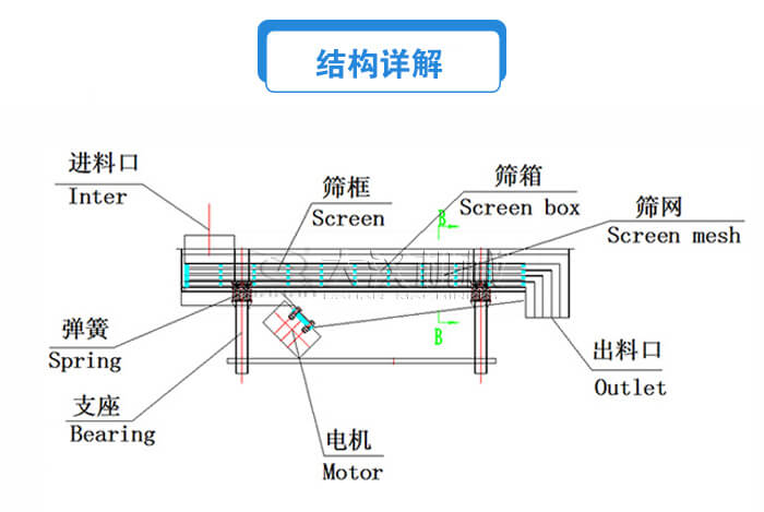 方形直線振動(dòng)篩結(jié)構(gòu)詳解：進(jìn)料口，篩框，篩箱，電機(jī)，支座，彈簧，出料口等。